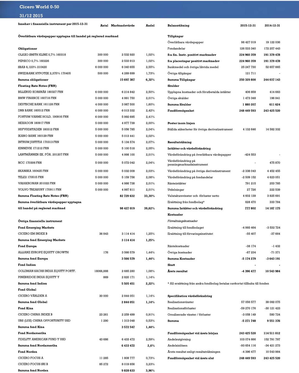 positivt marknadsv 224 960 359 191 379 478 PEPSICO 0,7% 160226 300 000 2 533 913 1,02% S:a placeringar positivt marknadsv 224 960 359 191 379 478 SBAB 6,123% 210420 6 000 000 6 340 655 2,55%