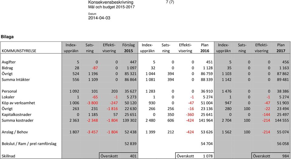 862 89 481 Personal Lokaler Köp av verksamhet Övrigt Kapitalkostnader Summa kostnader 1 92 1 1 6 263 2 363 11-65 -3 8 231 1 185-2 348 23-1 -247-1 816 57-1 84 35 627 5 273 5 12 22 63 25 651 139 32 1