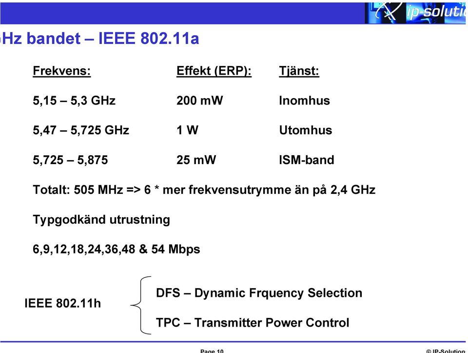 1 W Utomhus 5,725 5,875 25 mw ISM-band Totalt: 505 MHz => 6 * mer