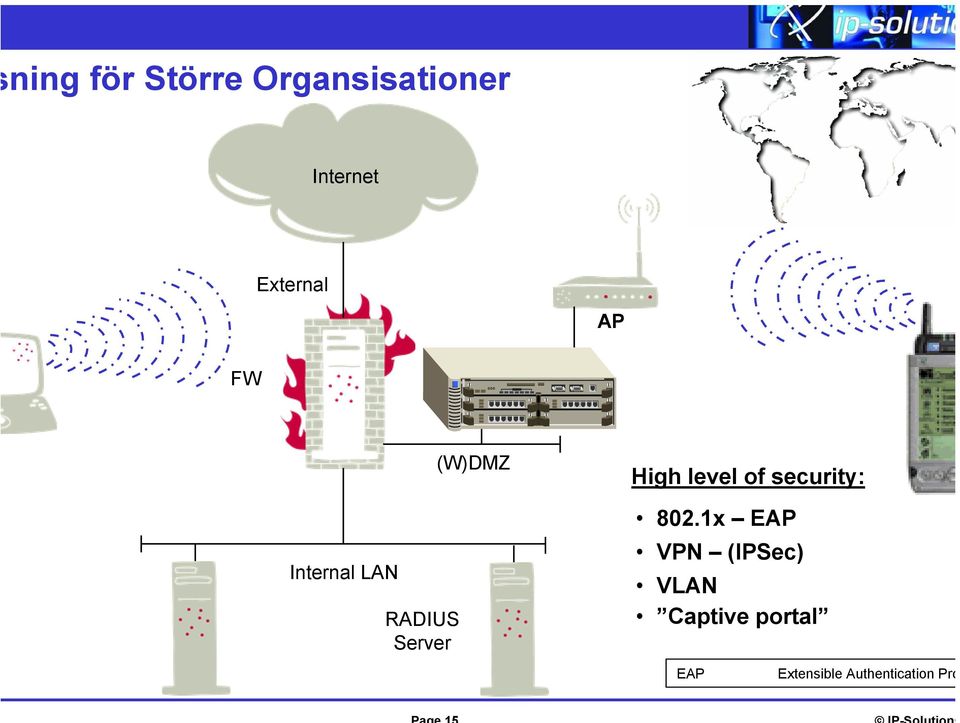 (W)DMZ High level of security: 802.