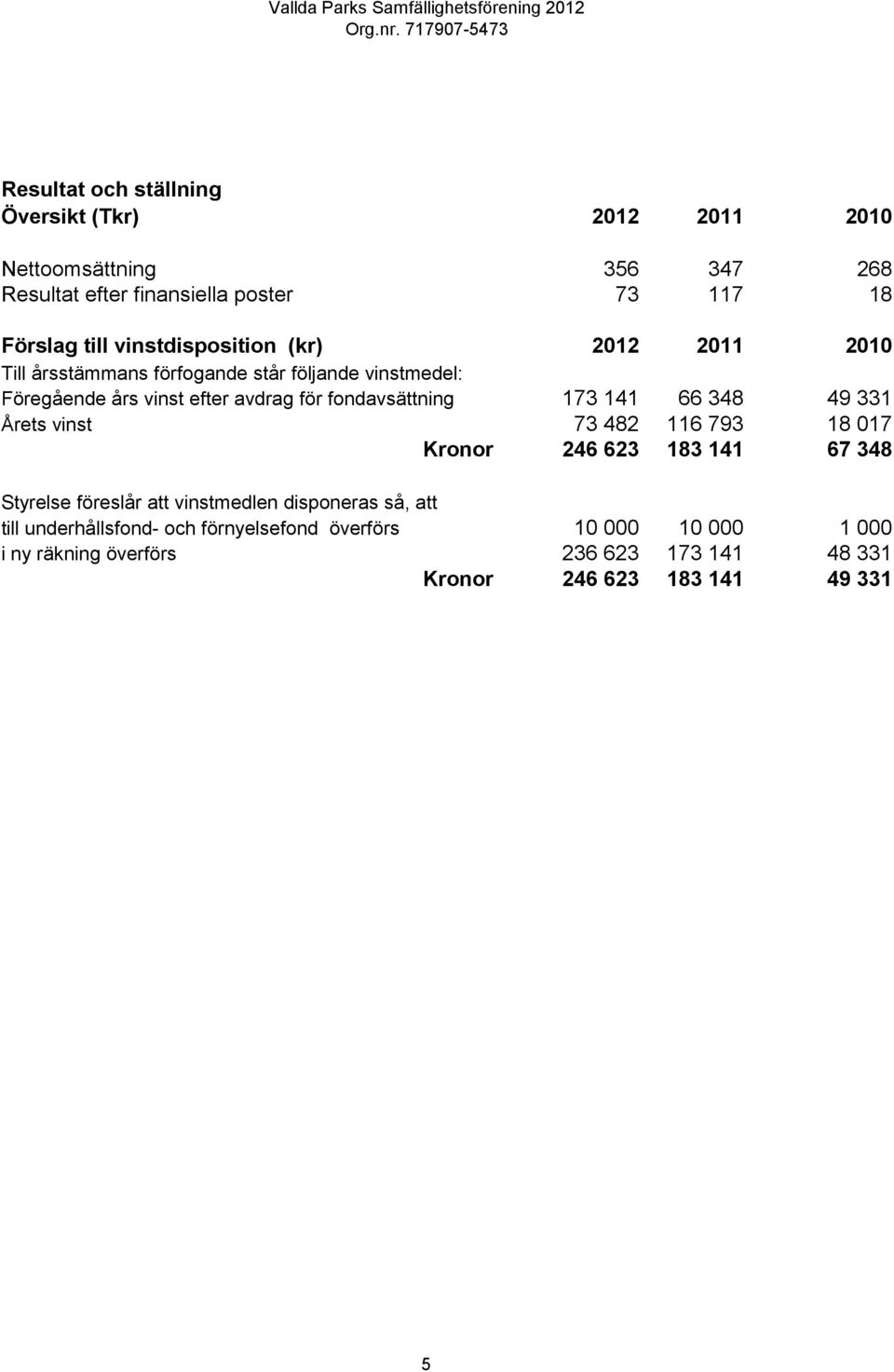 fondavsättning 173 141 66 348 49 331 Årets vinst 73 482 116 793 18 017 Kronor 246 623 183 141 67 348 Styrelse föreslår att vinstmedlen