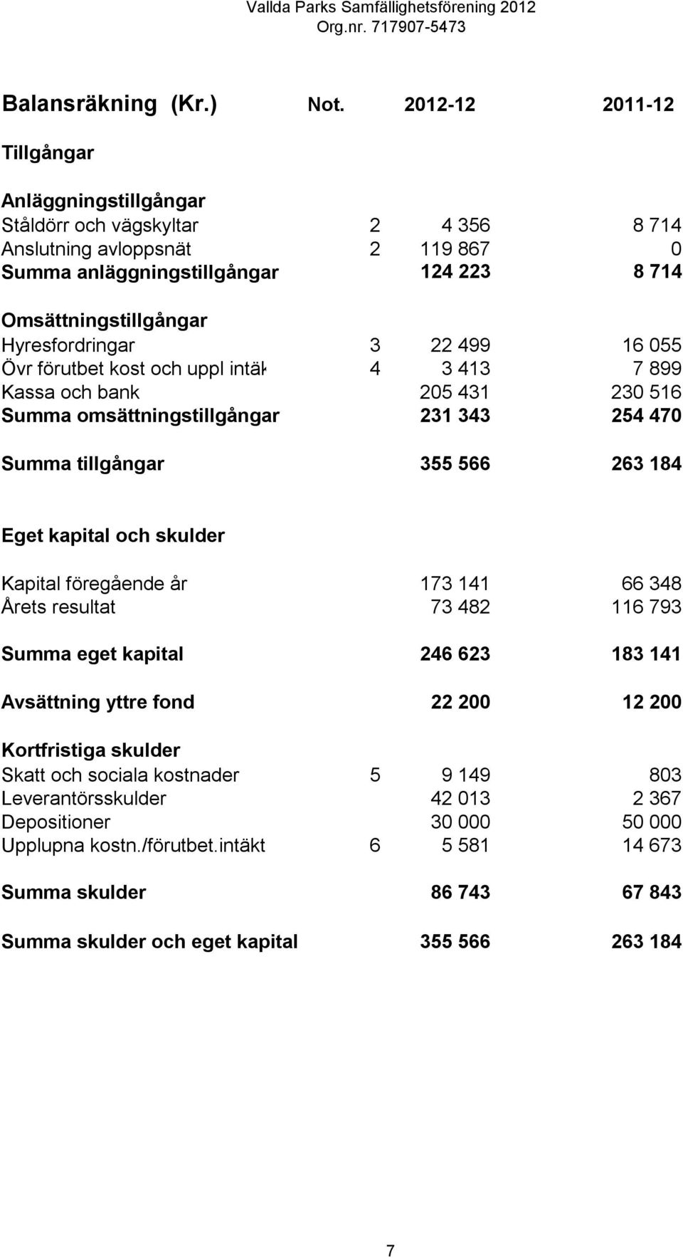 Hyresfordringar 3 22 499 16 055 Övr förutbet kost och uppl intäkter 4 3 413 7 899 Kassa och bank 205 431 230 516 Summa omsättningstillgångar 231 343 254 470 Summa tillgångar 355 566 263 184 Eget