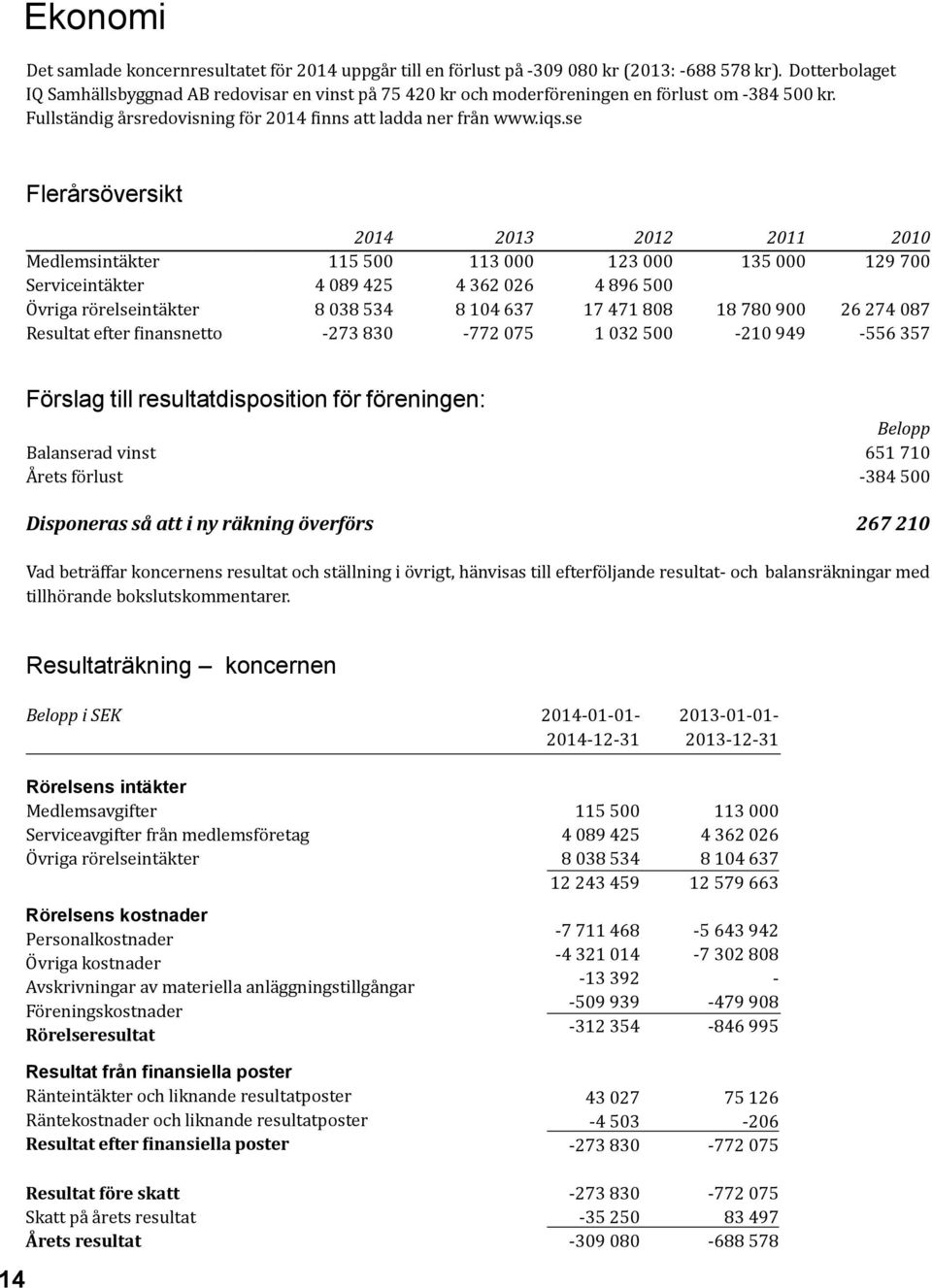 se Flerårsöversikt 2014 2013 2012 2011 2010 Medlemsintäkter 115 500 113 000 123 000 135 000 129 700 Serviceintäkter 4 089 425 4 362 026 4 896 500 Övriga rörelseintäkter 8 038 534 8 104 637 17 471 808