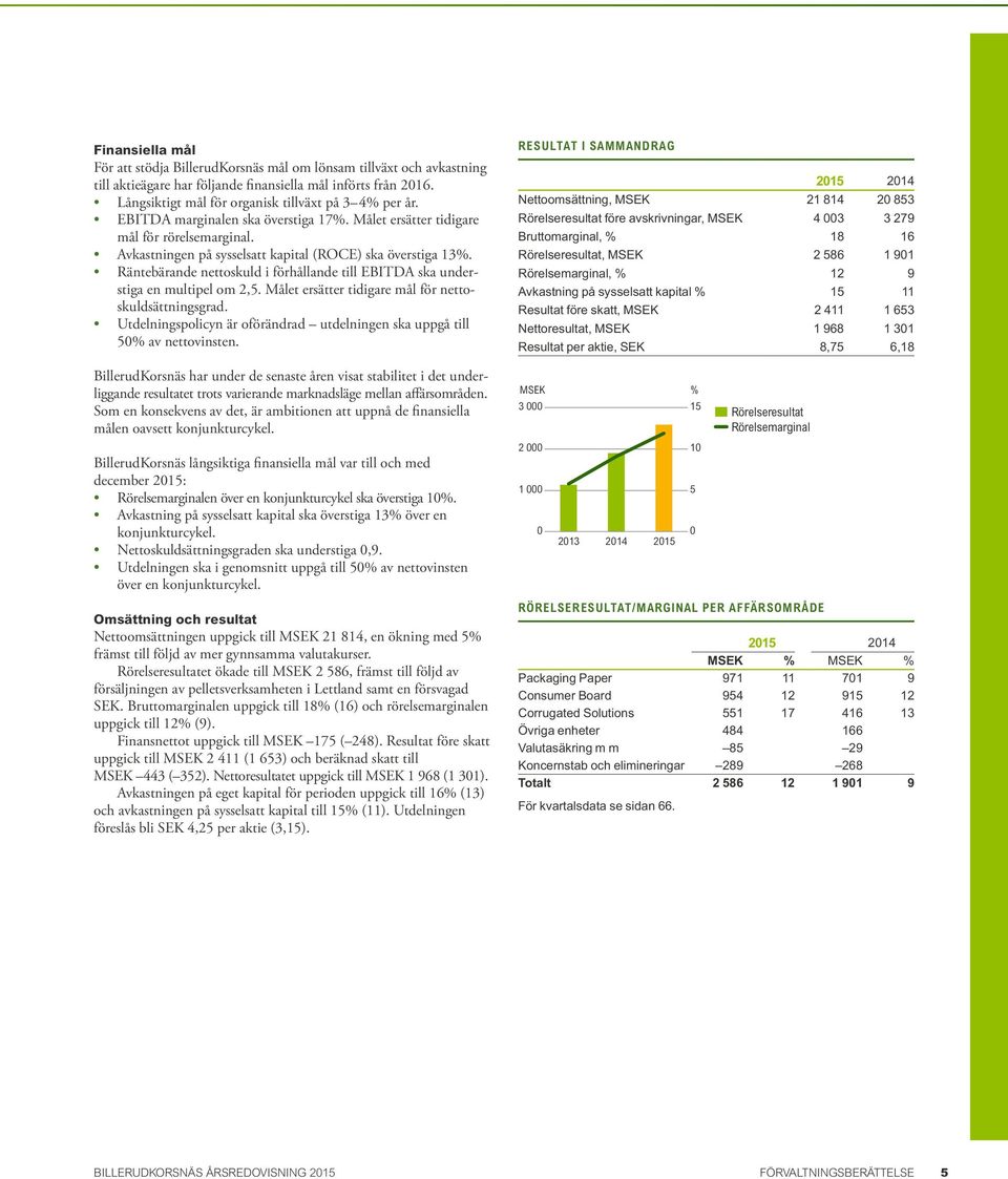 Räntebärande nettoskuld i förhållande till EBITDA ska understiga en multipel om 2,5. Målet ersätter tidigare mål för nettoskuldsättningsgrad.