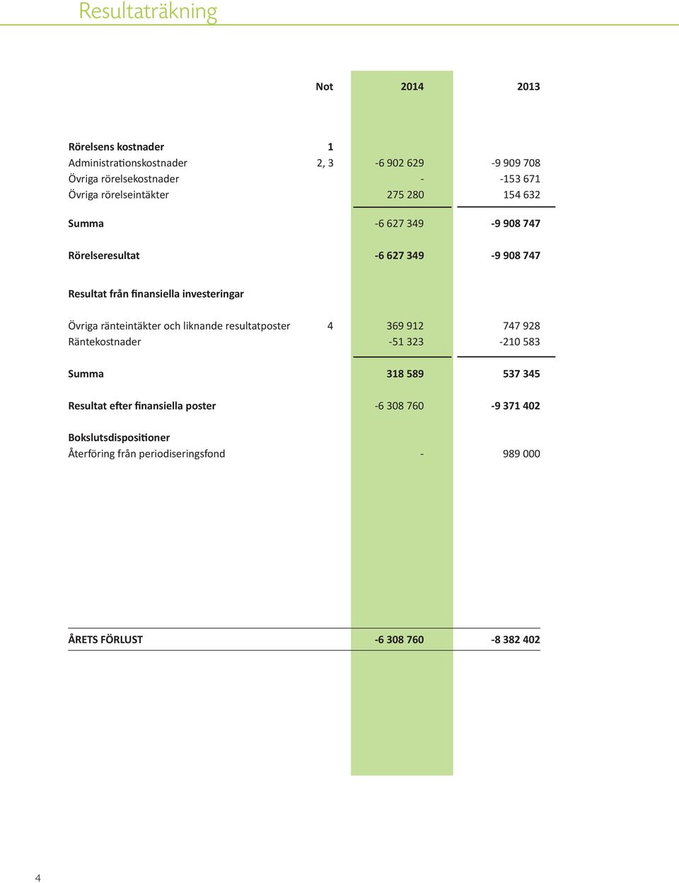 investeringar Övriga ränteintäkter och liknande resultatposter 4 369 912 747 928 Räntekostnader -51 323-210 583 Summa 318 589 537 345