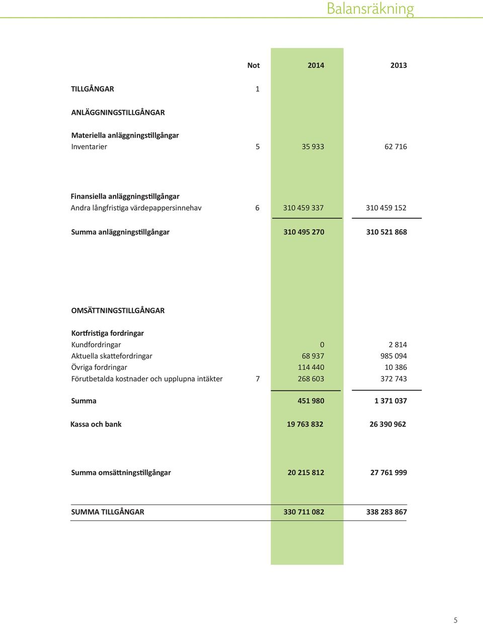 fordringar Kundfordringar 0 2 814 Aktuella skattefordringar 68 937 985 094 Övriga fordringar 114 440 10 386 Förutbetalda kostnader och upplupna intäkter 7 268