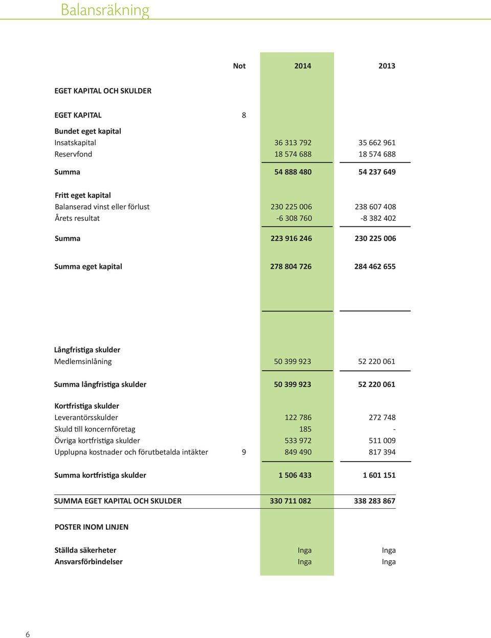 Medlemsinlåning 50 399 923 52 220 061 Summa långfristiga skulder 50 399 923 52 220 061 Kortfristiga skulder Leverantörsskulder 122 786 272 748 Skuld till koncernföretag 185 - Övriga kortfristiga