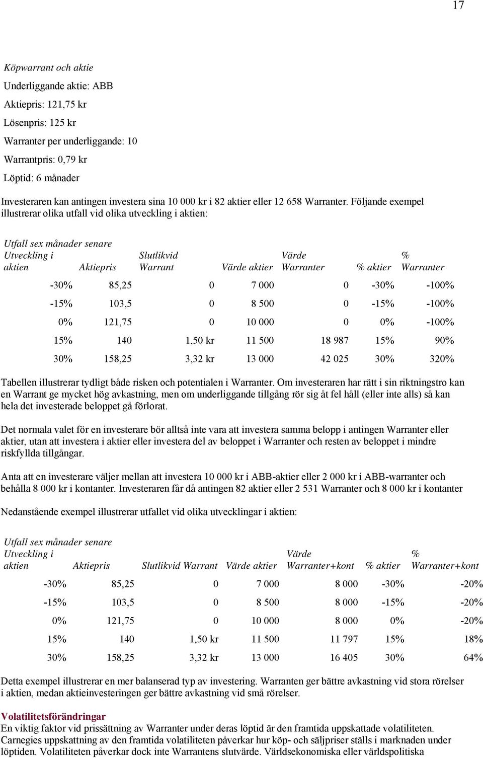 Följande exempel illustrerar olika utfall vid olika utveckling i aktien: Utfall sex månader senare Utveckling i aktien Aktiepris Slutlikvid Warrant Värde aktier Värde Warranter % aktier % Warranter