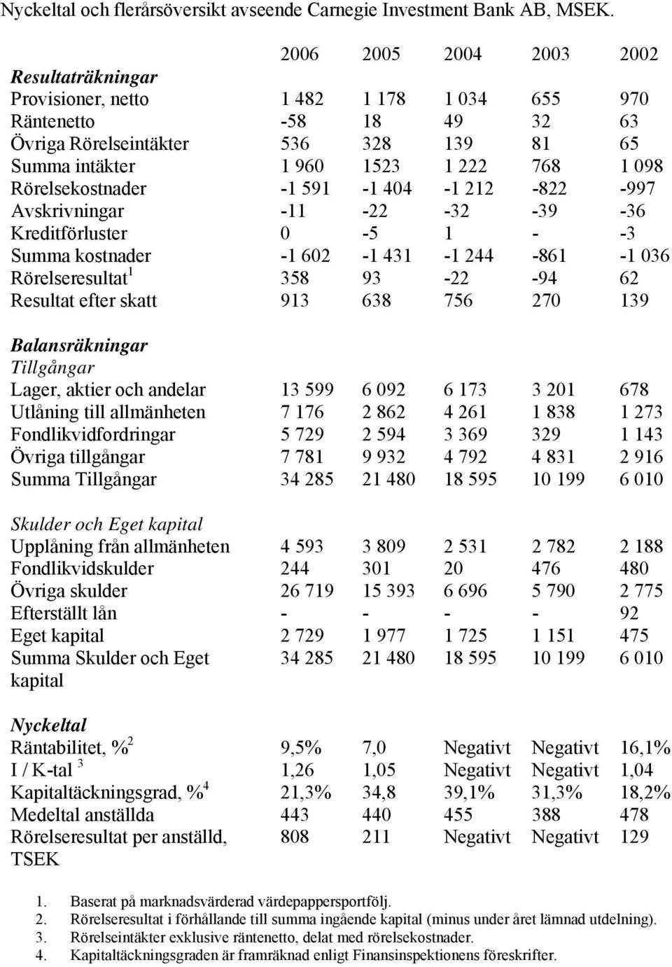 Rörelsekostnader -1 591-1 404-1 212-822 -997 Avskrivningar -11-22 -32-39 -36 Kreditförluster 0-5 1 - -3 Summa kostnader -1 602-1 431-1 244-861 -1 036 Rörelseresultat 1 358 93-22 -94 62 Resultat efter