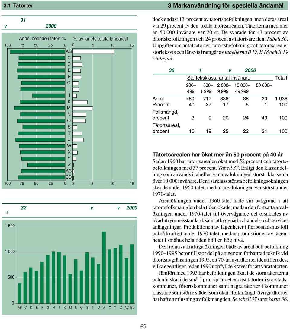X Y Z AC BD dock endast 13 procent av tätortsbefolkningen, men deras areal var 29 procent av den totala tätortsarealen Tätorterna med mer än 50 000 invånare var 20 st De svarade för 43 procent av