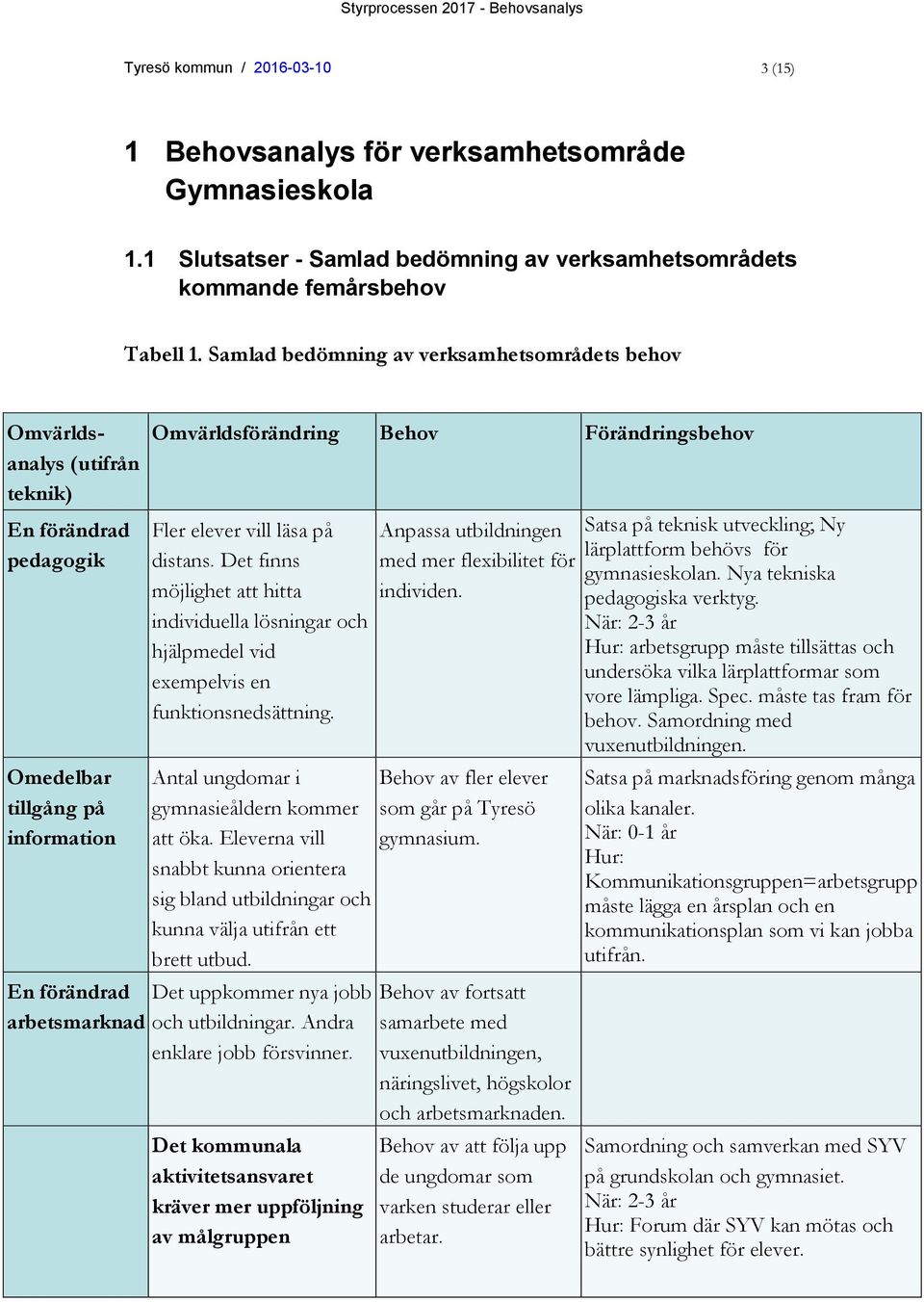 på distans. Det finns möjlighet att hitta individuella lösningar och hjälpmedel vid exempelvis en funktionsnedsättning. Antal ungdomar i gymnasieåldern kommer att öka.