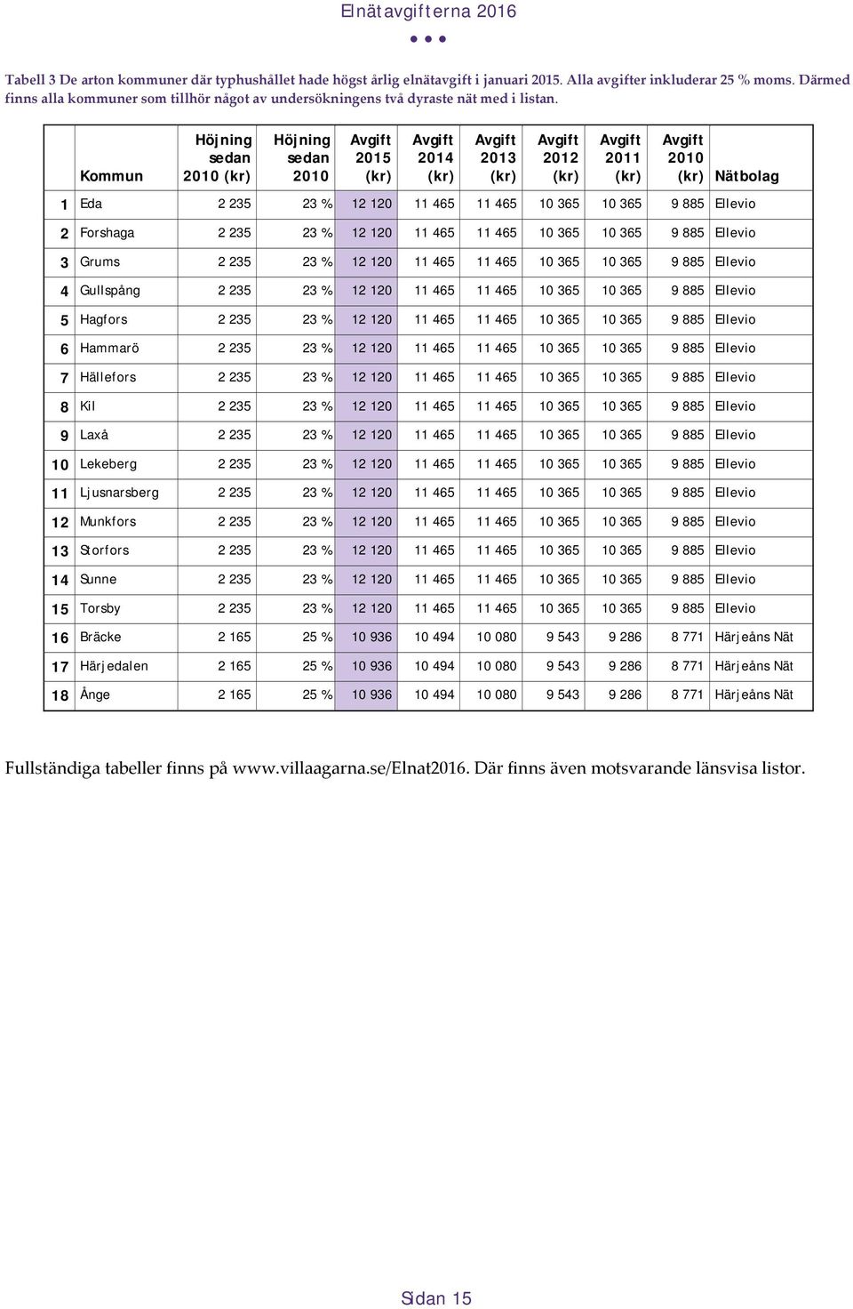 Kommun 2015 2014 2013 2012 2011 Nätbolag 1 Eda 2 235 23 % 12 120 11 465 11 465 10 365 10 365 9 885 Ellevio 2 Forshaga 2 235 23 % 12 120 11 465 11 465 10 365 10 365 9 885 Ellevio 3 Grums 2 235 23 % 12