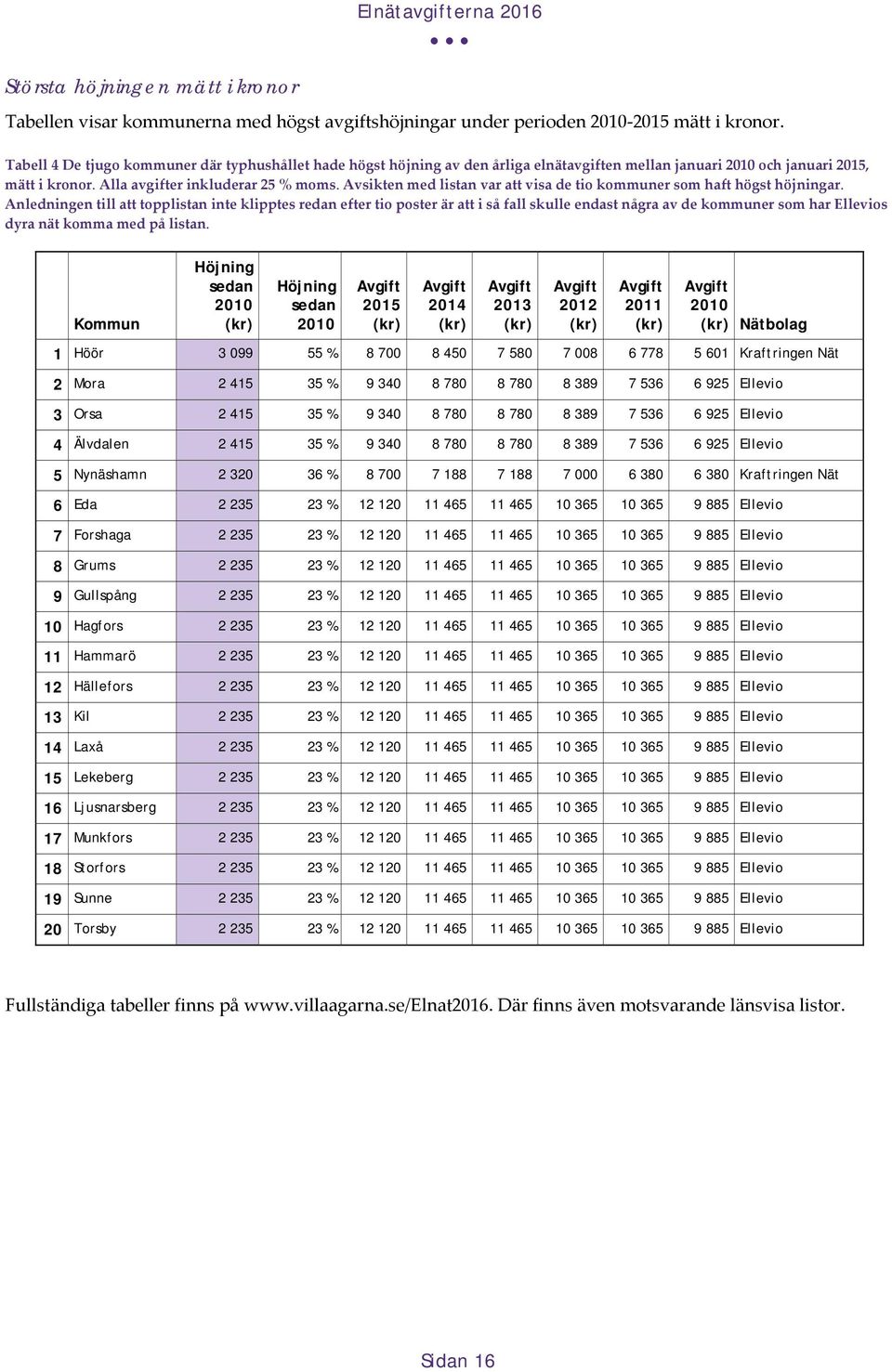 Avsikten med listan var att visa de tio kommuner som haft högst höjningar.