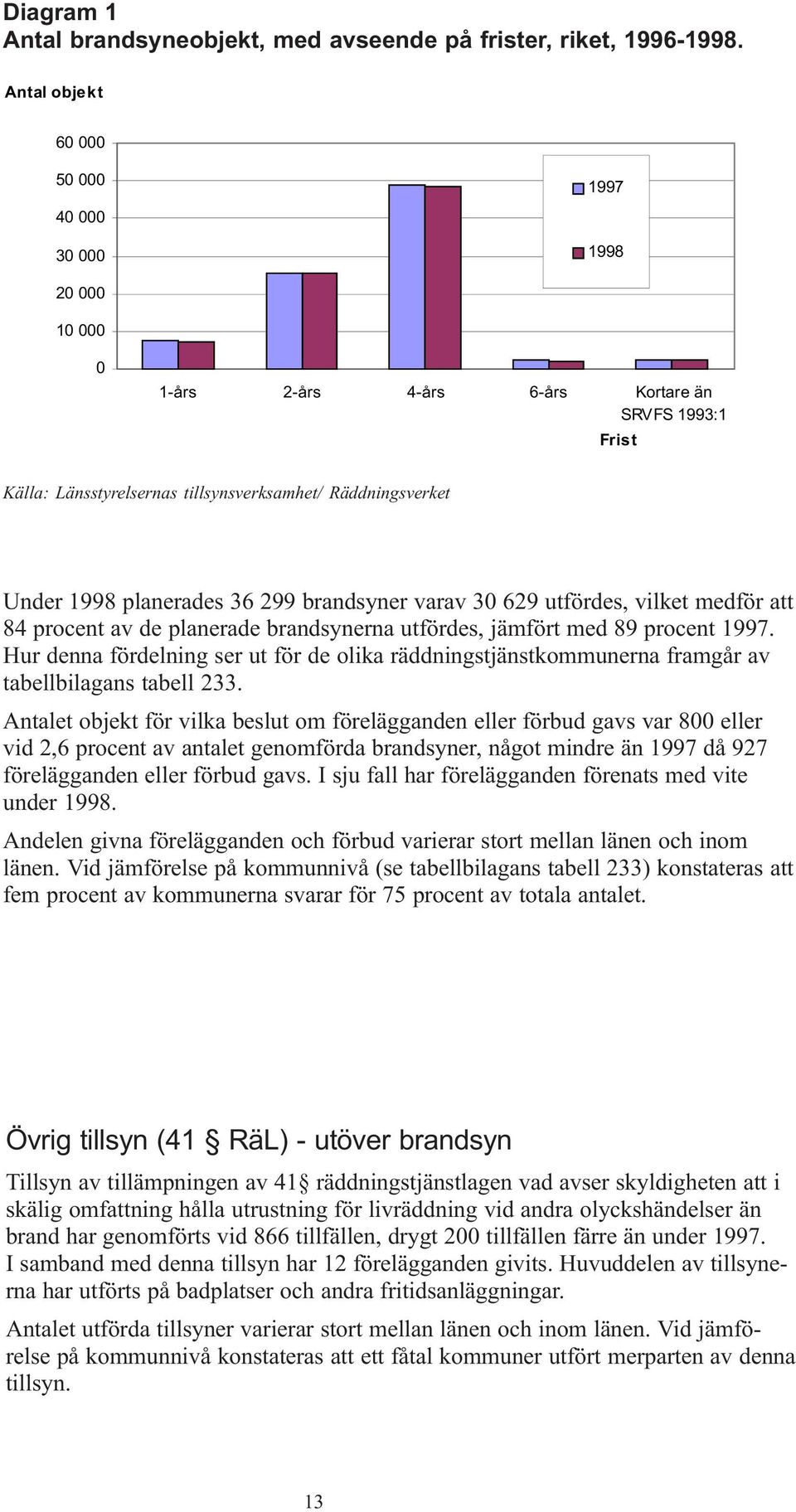 planerades 36 299 brandsyner varav 30 629 utfördes, vilket medför att 84 procent av de planerade brandsynerna utfördes, jämfört med 89 procent 1997.