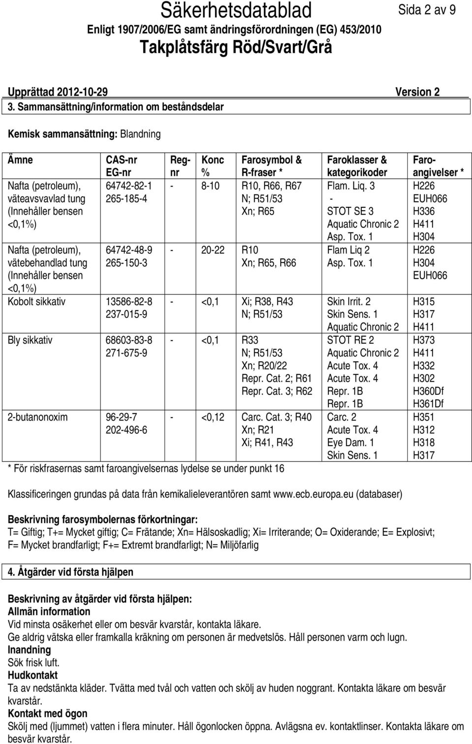 bensen <0,1%) CASnr EGnr 64742821 2651854 64742489 2651503 Kobolt sikkativ 13586828 2370159 Bly sikkativ 68603838 2716759 2butanonoxim 96297 2024966 Regnr Konc % Farosymbol & Rfraser * 810 R10, R66,