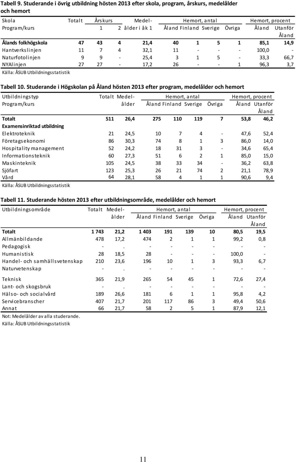 Sverige Övriga Åland Utanför Åland Ålands folkhögskola 47 43 4 21,4 40 1 5 1 85,1 14,9 Hantverkslinjen 11 7 4 32,1 11 - - - 100,0 - Naturfotolinjen 9 9-25,4 3 1 5-33,3 66,7 NYAlinjen 27 27-17,2 26 -
