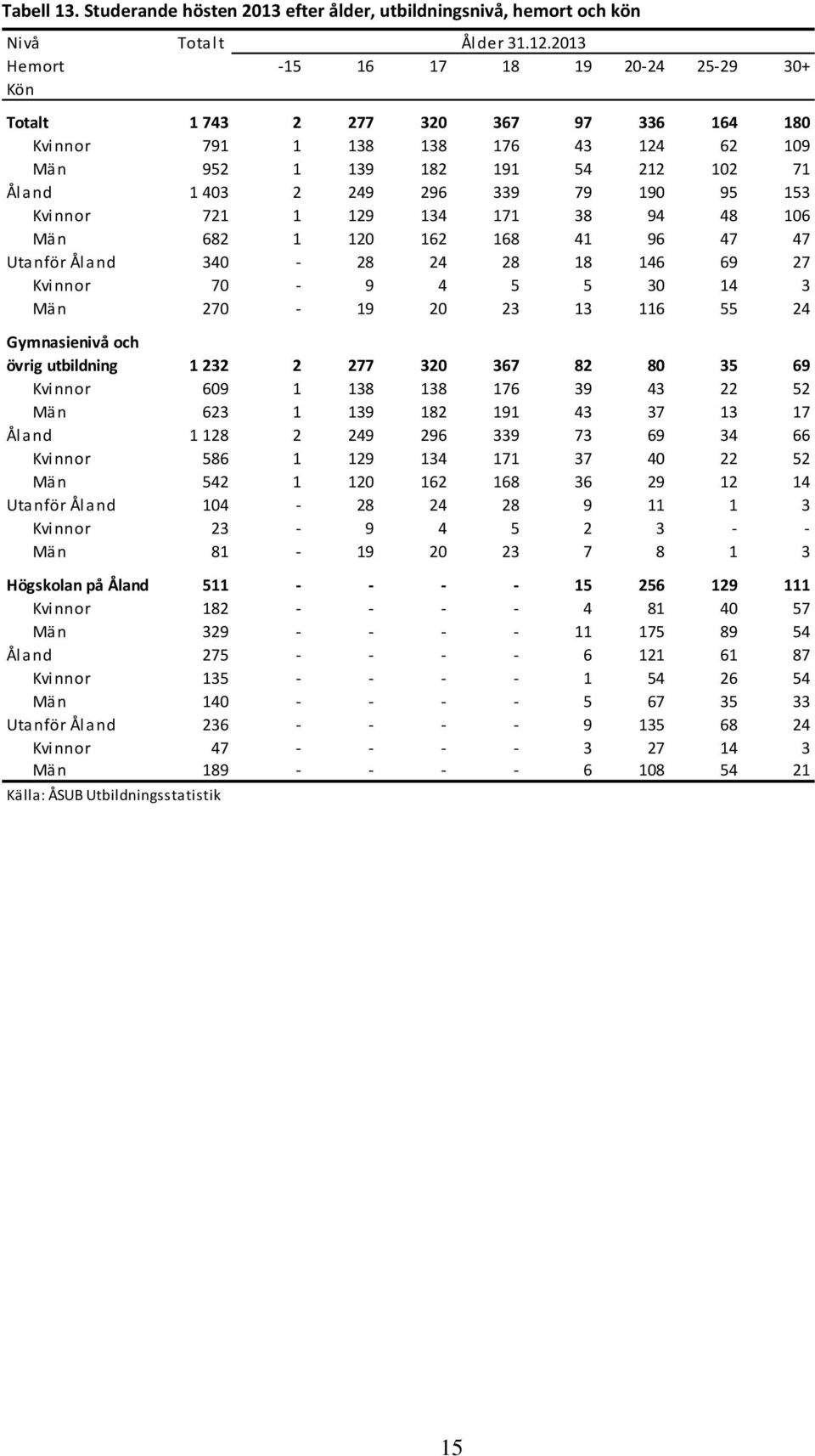 95 153 Kvinnor 721 1 129 134 171 38 94 48 106 Män 682 1 120 162 168 41 96 47 47 Utanför Åland 340-28 24 28 18 146 69 27 Kvinnor 70-9 4 5 5 30 14 3 Män 270-19 20 23 13 116 55 24 Gymnasienivå och övrig