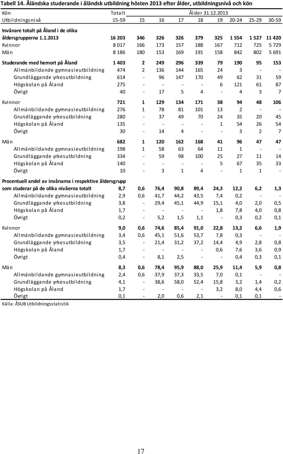 167 712 725 5 729 Män 8 186 180 153 169 191 158 842 802 5 691 Studerande med hemort på Åland 1 403 2 249 296 339 79 190 95 153 Allmänbildande gymnasieutbildning 474 2 136 144 165 24 3 - -