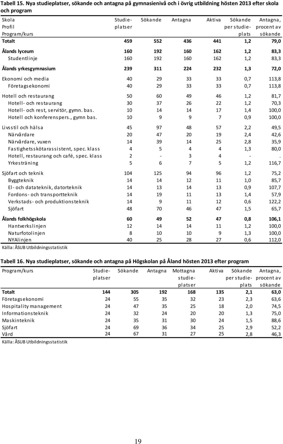 procent av Program/kurs plats sökande Totalt 459 552 436 441 1,2 79,0 Ålands lyceum 160 192 160 162 1,2 83,3 Studentlinje 160 192 160 162 1,2 83,3 Ålands yrkesgymnasium 239 311 224 232 1,3 72,0