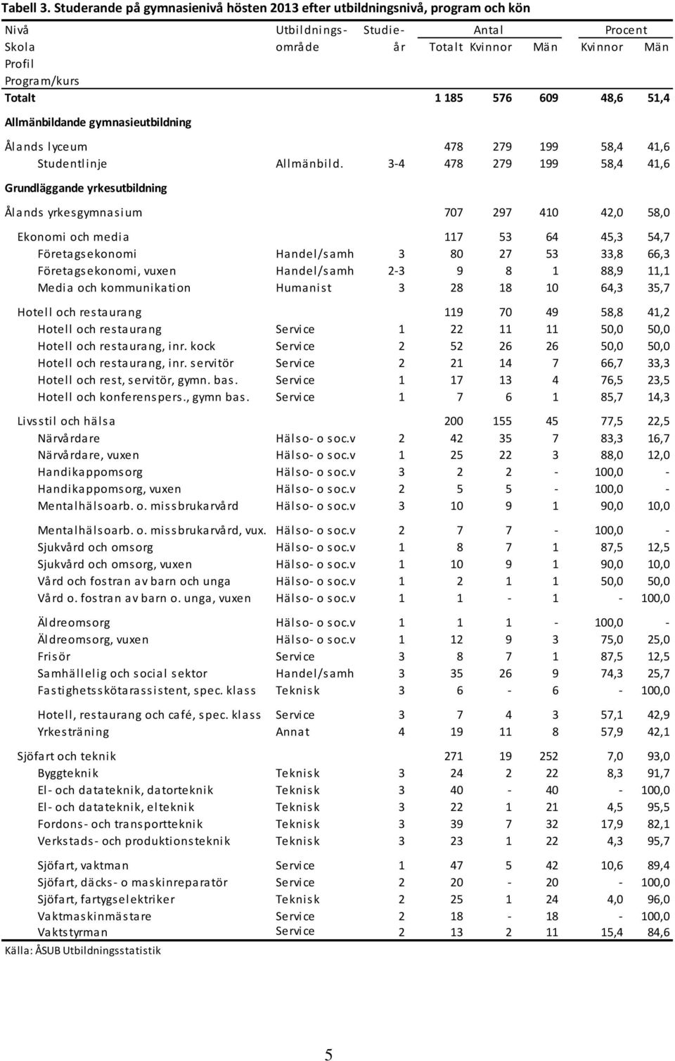 576 609 48,6 51,4 Allmänbildande gymnasieutbildning Ålands lyceum 478 279 199 58,4 41,6 Studentlinje Allmänbild.