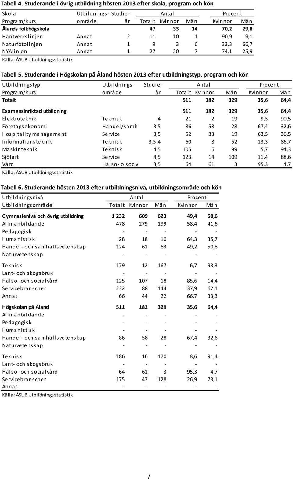 29,8 Hantverkslinjen Annat 2 11 10 1 90,9 9,1 Naturfotolinjen Annat 1 9 3 6 33,3 66,7 NYAlinjen Annat 1 27 20 7 74,1 25,9 Tabell 5.