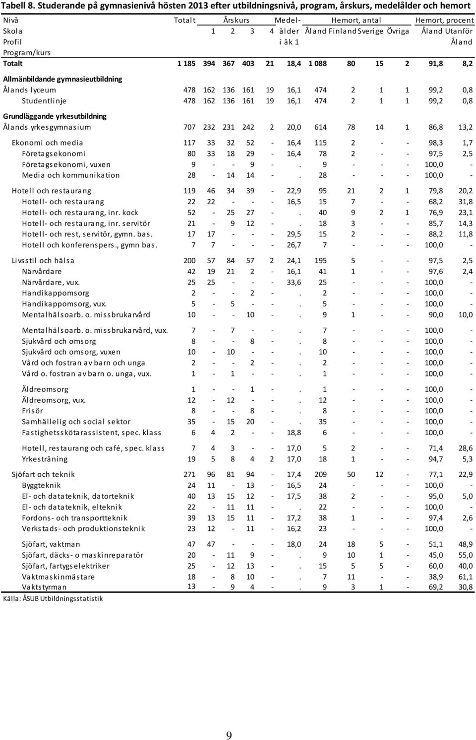 Sverige Övriga Åland Utanför Profil i åk 1 Åland Program/kurs Totalt 1 185 394 367 403 21 18,4 1 088 80 15 2 91,8 8,2 Allmänbildande gymnasieutbildning Ålands lyceum 478 162 136 161 19 16,1 474 2 1 1
