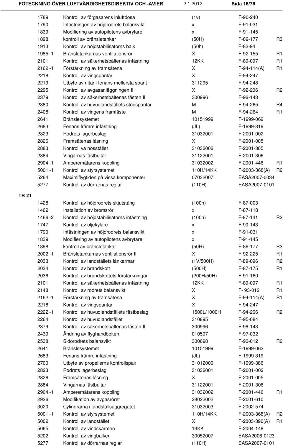 R1 2162-1 Förstärkning av framsätena F-94-114(A) R1 2218 Kontroll av vingspantar F-94-247 2219 Utbyte av nitar i fenans mellersta spant 311295 F-94-248 2295 Kontroll av avgasanläggningen II F-92-206