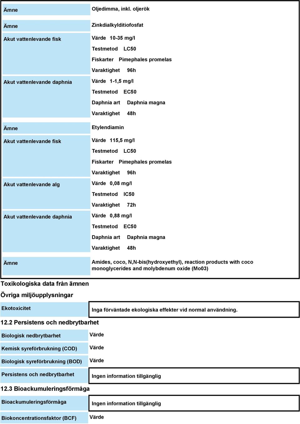 art Varaktighet EC50 Daphnia magna 48h Ämne Akut vattenlevande fisk Etylendiamin Värde 115,5 mg/l Testmetod Fiskarter LC50 Pimephales promelas Varaktighet 96h Akut vattenlevande alg Värde 0,08 mg/l