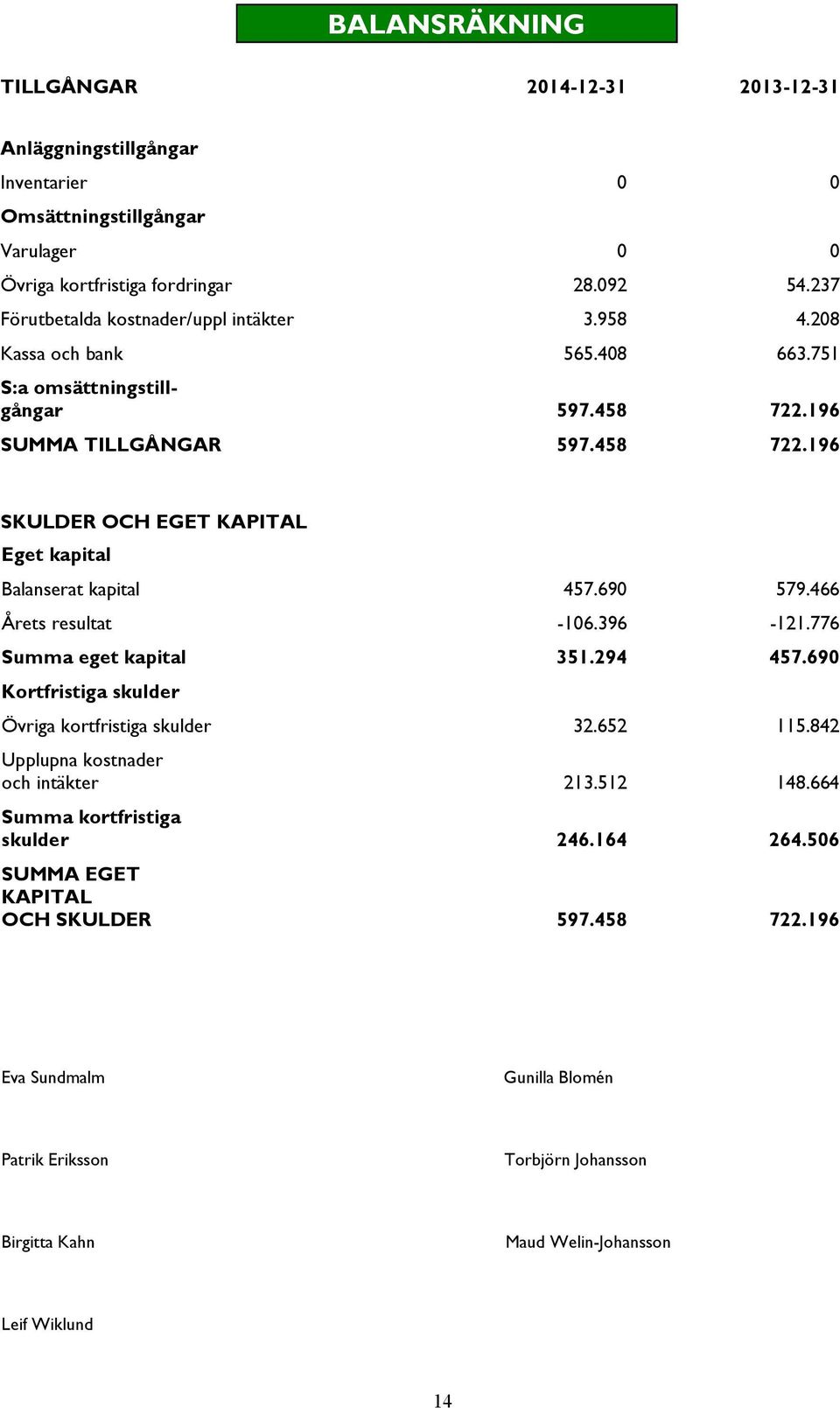 690 579.466 Årets resultat -106.396-121.776 Summa eget kapital 351.294 457.690 Kortfristiga skulder Övriga kortfristiga skulder 32.652 115.842 Upplupna kostnader och intäkter 213.512 148.