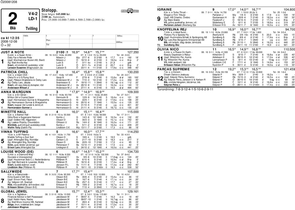 F 3/11 -km 1/ 2140 k 21,9 - - gdk Svart, vit/vinröd/vitt axelskärp; vröd Luck S Ö 8/11-7m 4/ 2140 2 20,7 cc B-lp 2 Larsson Susanne (Magnusson J)a Larsson S Ö 23/11-4 11/ 2100 3 17,9 a cc 398 40