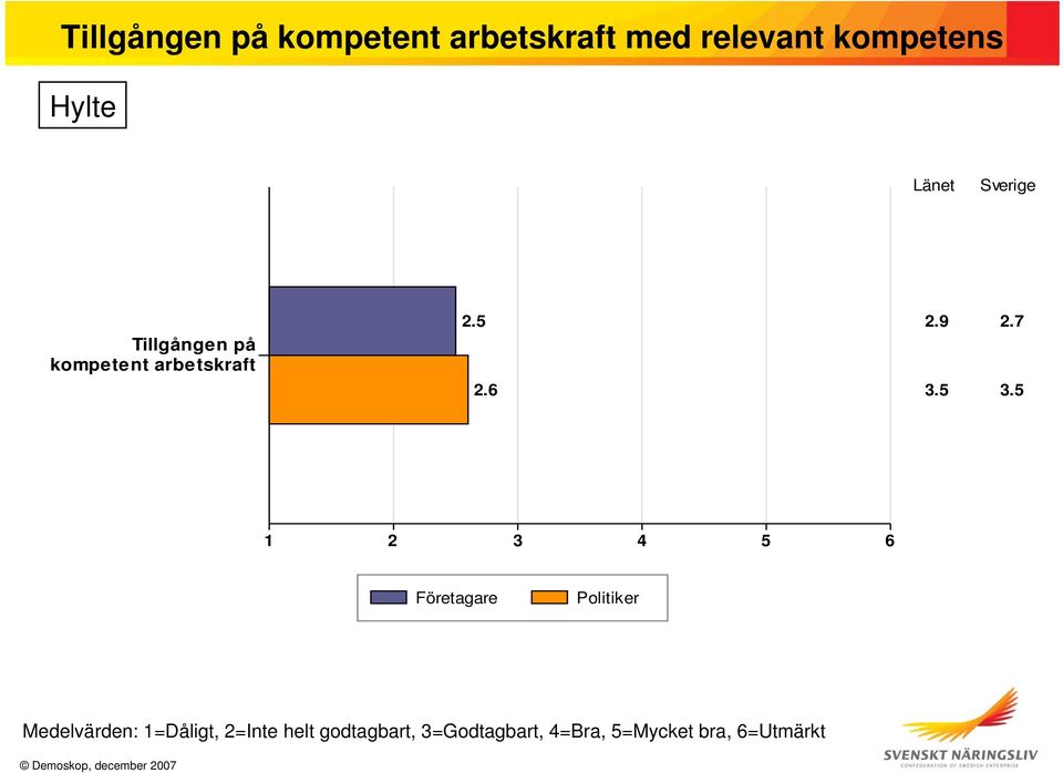 Tillgången på kompetent arbetskraft 2.5 2.