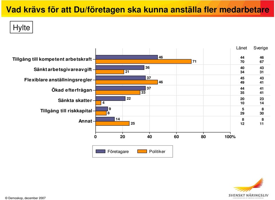 anställningsregler 37 46 45 43 49 41 Ökad efterfrågan 37 33 44 41 35 41 Sänkta skatter 4 22 20 23