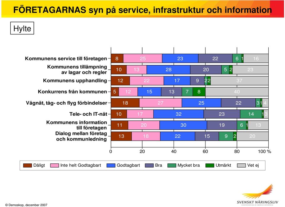 Dialog mellan företag och kommunledning 8 25 23 22 6 1 16 10 13 28 20 5 2 23 12 22 17 9 22 37 5 12 15 13 7 8 40 18 27 25 22 31 4 10 17