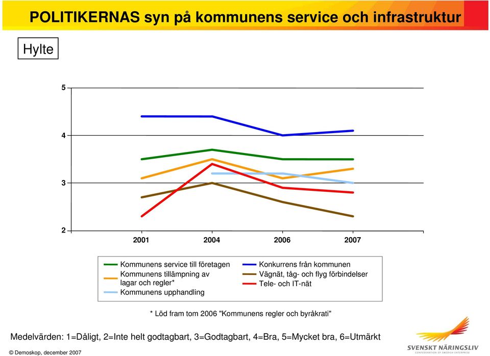 regler* Kommunens upphandling Konkurrens från kommunen Vägnät, tåg- och flyg