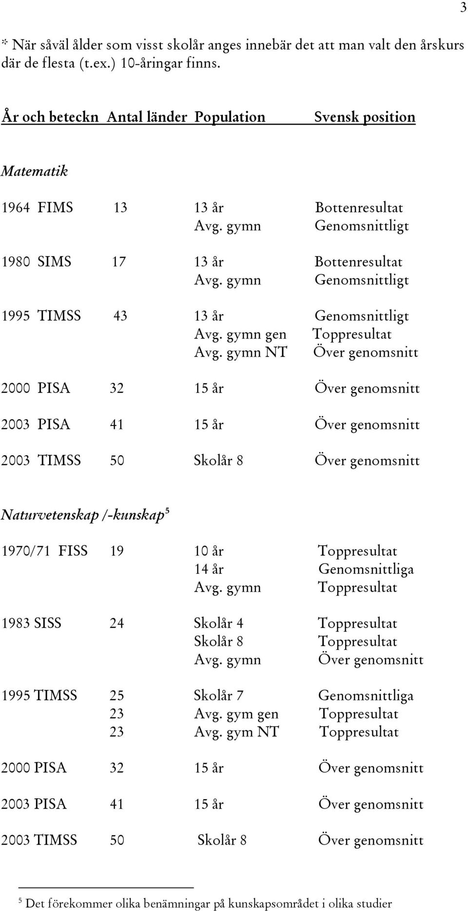 gymn Genomsnittligt 1995 TIMSS 43 13 år Genomsnittligt Avg. gymn gen Toppresultat Avg.