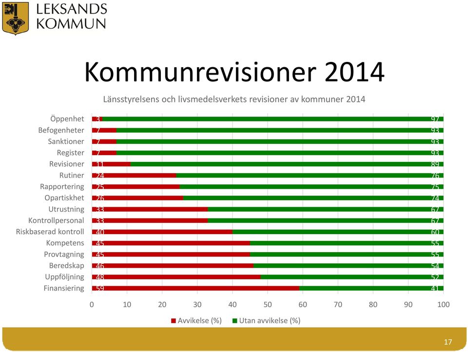 kontroll Kompetens Provtagning Beredskap Uppföljning Finansiering 3 7 7 7 11 24 25 26 33 33 40 45 45 46 48 59