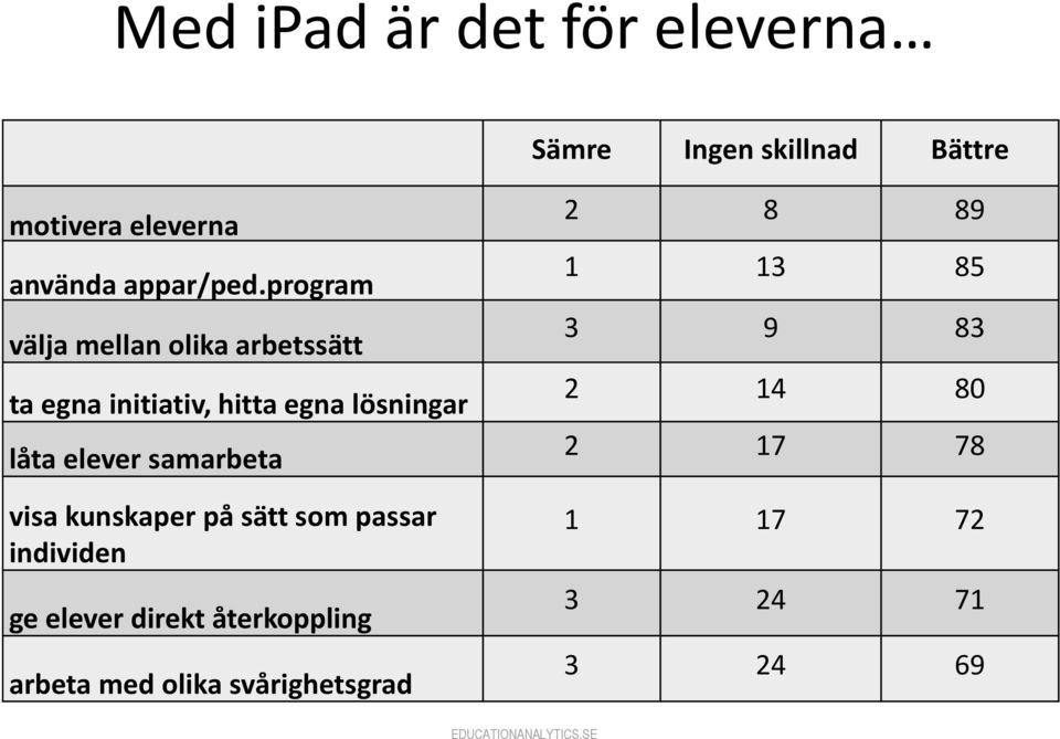 program välja mellan olika arbetssätt ta egna initiativ, hitta egna lösningar låta elever