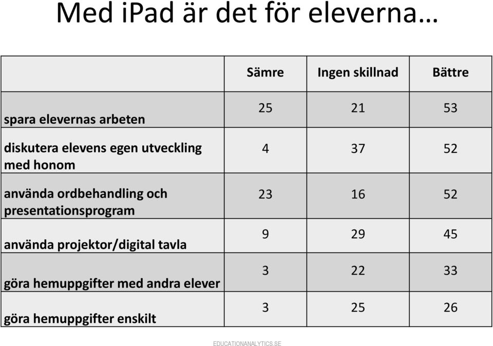 presentationsprogram använda projektor/digital tavla göra hemuppgifter med