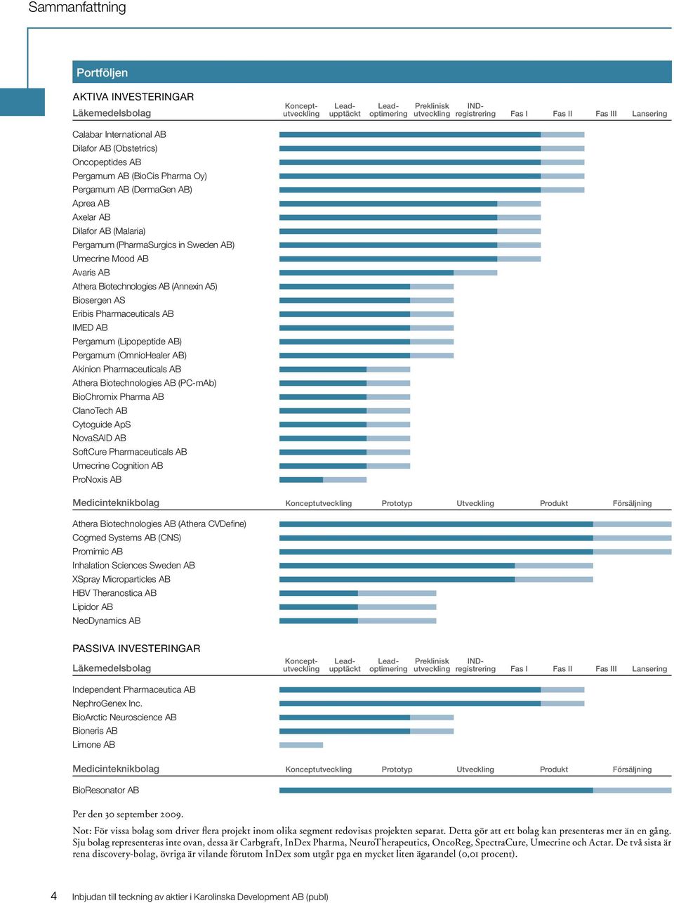 Avaris AB Athera Biotechnologies AB (Annexin A5) Biosergen AS Eribis Pharmaceuticals AB IMED AB Pergamum (Lipopeptide AB) Pergamum (OmnioHealer AB) Akinion Pharmaceuticals AB Athera Biotechnologies