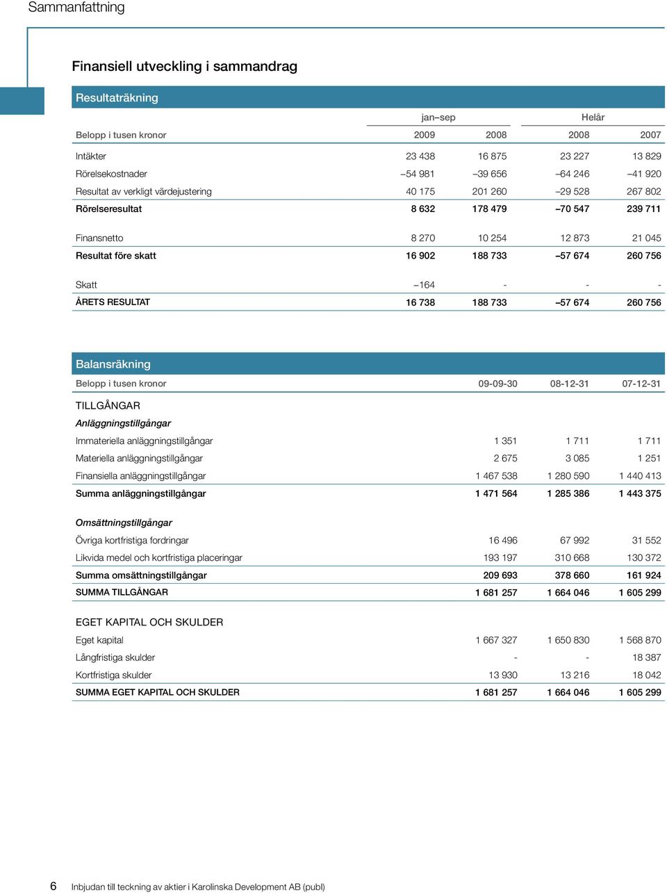 756 Skatt 164 - - - Årets resultat 16 738 188 733 57 674 260 756 Balansräkning Belopp i tusen kronor 09-09-30 08-12-31 07-12-31 Tillgångar Anläggningstillgångar Immateriella anläggningstillgångar 1