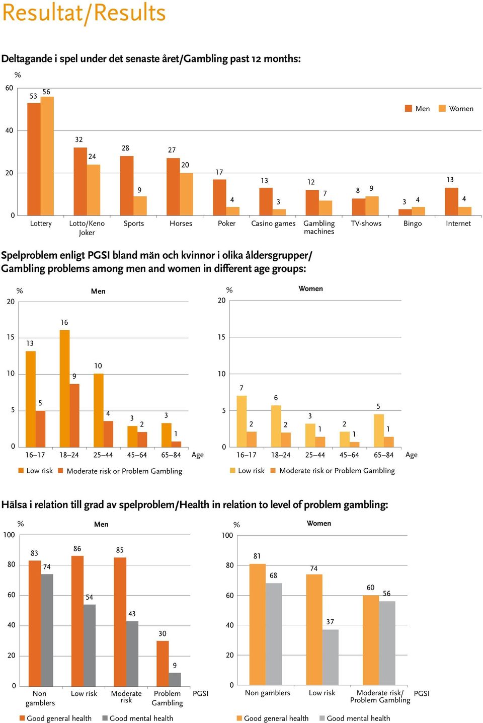 4 64 6 84 Age 7 6 2 2 2 6 7 8 24 2 44 4 64 6 84 Age Low risk Moderate risk or Problem Gambling Low risk Moderate risk or Problem Gambling Hälsa i relation till grad av spelproblem/health in relation