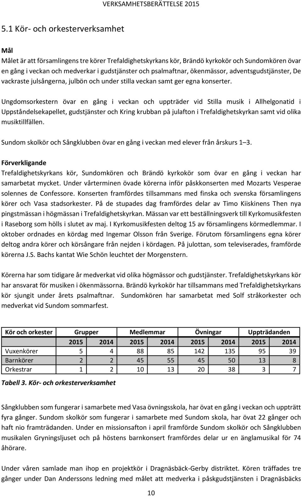 Ungdomsorkestern övar en gång i veckan och uppträder vid Stilla musik i Allhelgonatid i Uppståndelsekapellet, gudstjänster och Kring krubban på julafton i Trefaldighetskyrkan samt vid olika