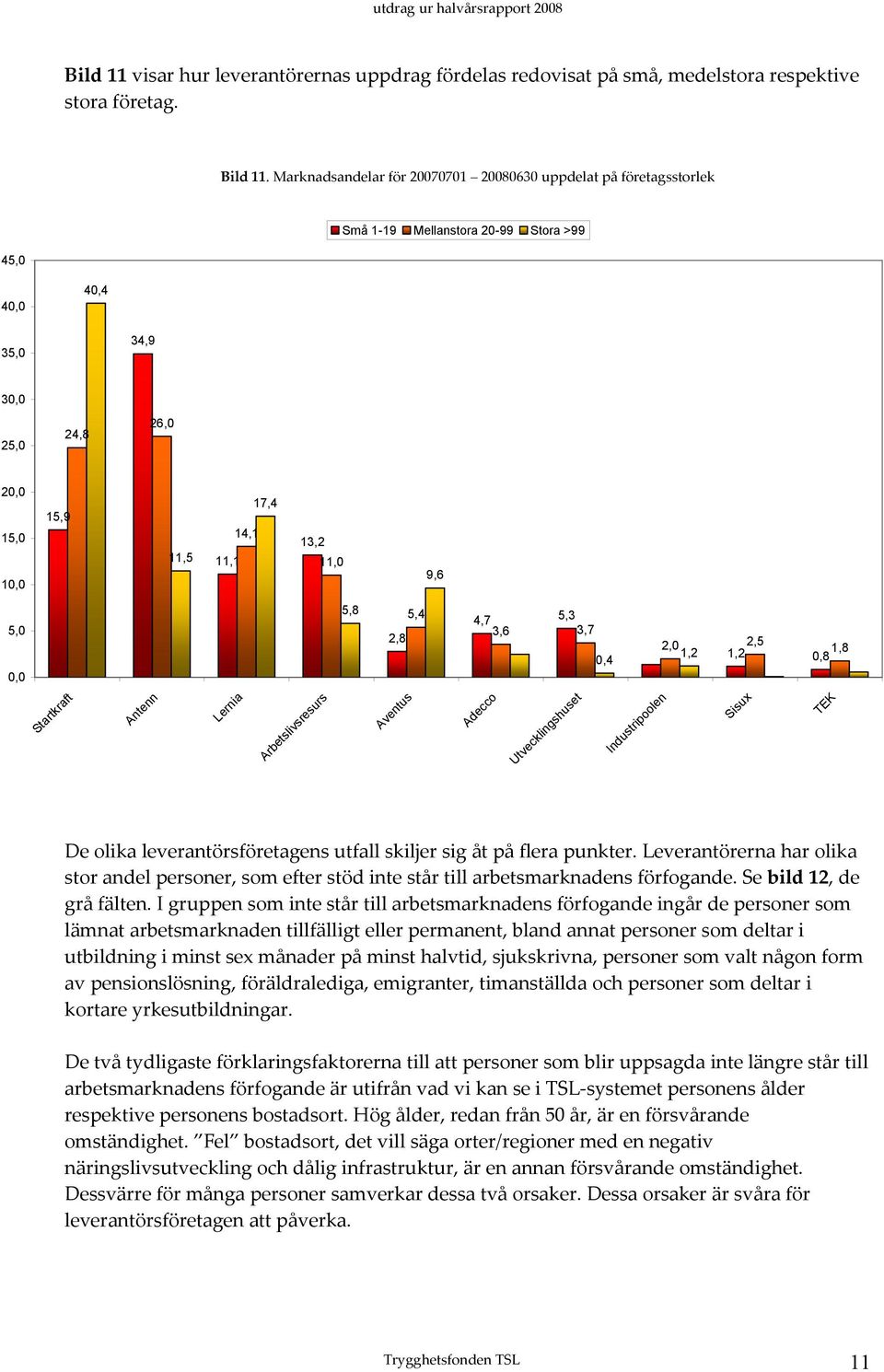 9,6 5,0 0,0 5,8 2,8 5,4 4,7 5,3 3,6 3,7 0,4 2,0 2,5 1,2 1,2 1,8 0,8 Startkraft Antenn Lernia Arbetslivsresurs Aventus Adecco Utvecklingshuset Industripoolen Sisux TEK De olika leverantörsföretagens