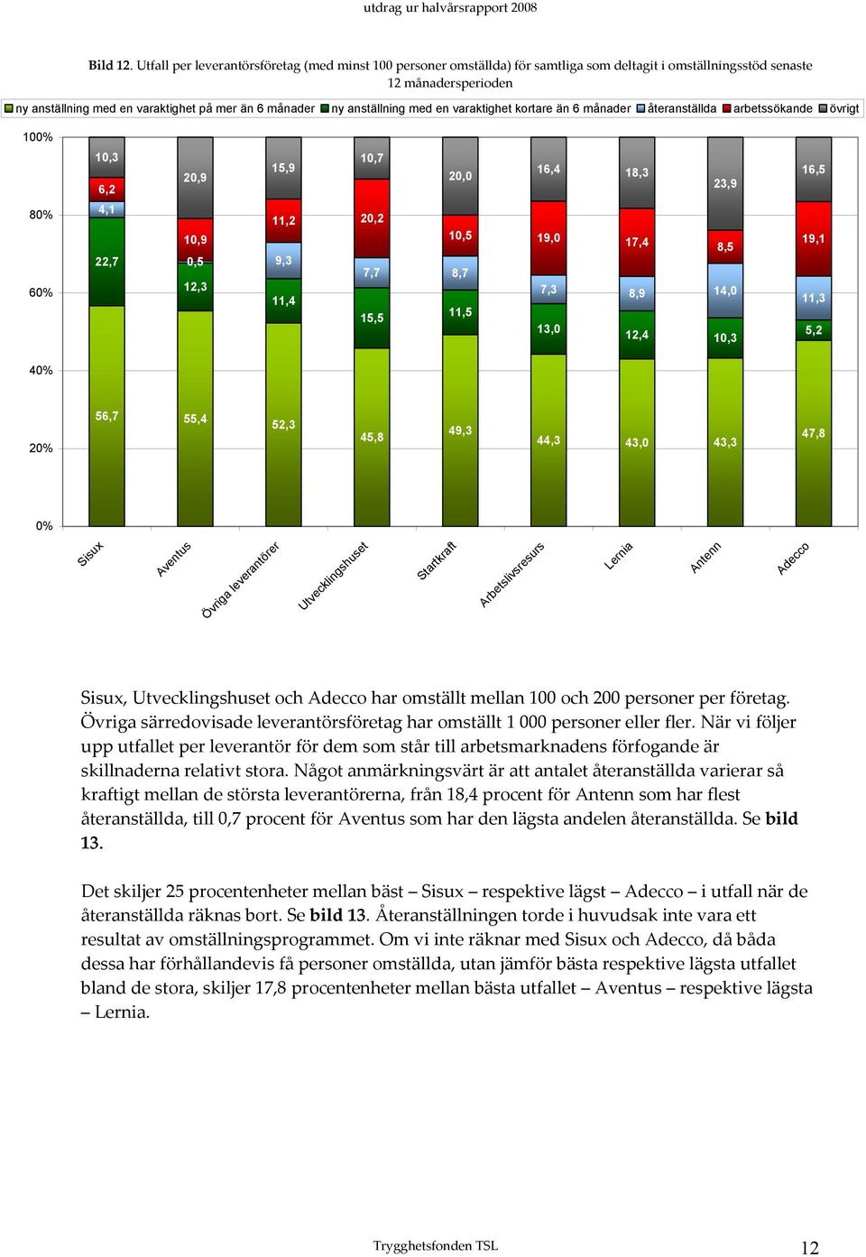 anställning med en varaktighet kortare än 6 månader återanställda arbetssökande övrigt 100% 80% 10,3 6,2 4,1 20,9 10,9 15,9 10,7 11,2 20,2 16,4 20,0 18,3 23,9 10,5 19,0 17,4 8,5 16,5 19,1 60% 22,7