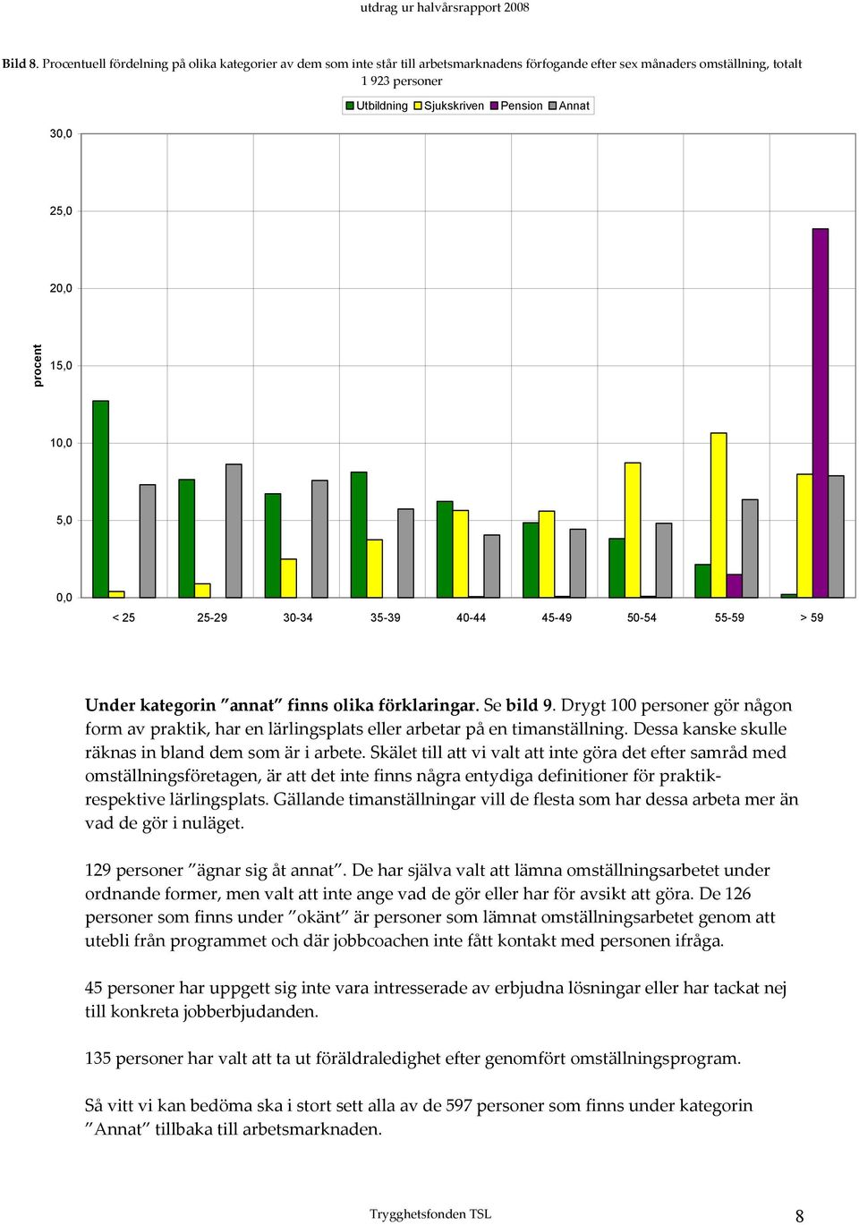 20,0 procent 15,0 10,0 5,0 0,0 < 25 25-29 30-34 35-39 40-44 45-49 50-54 55-59 > 59 Under kategorin annat finns olika förklaringar. Se bild 9.