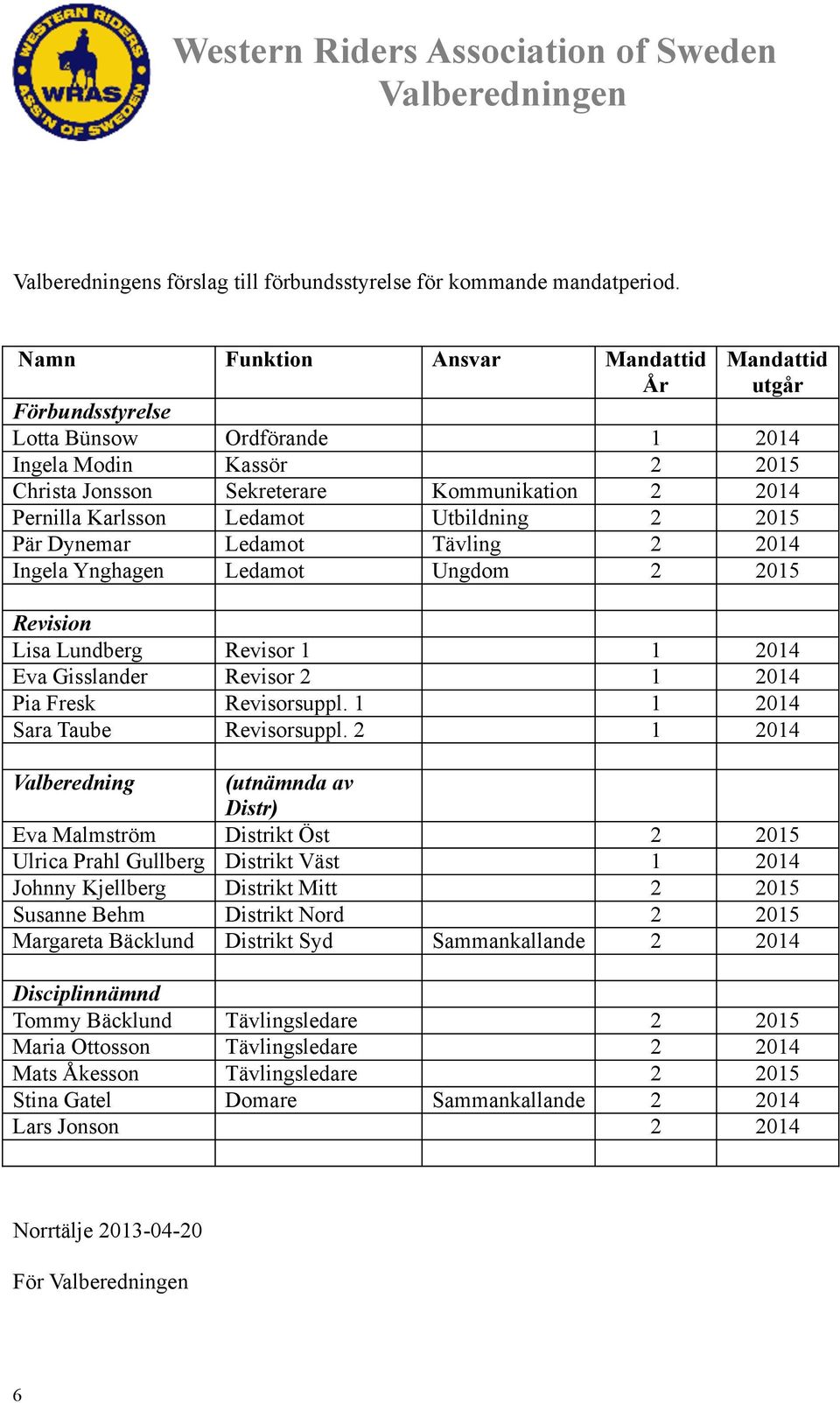 Utbildning 2 2015 Pär Dynemar Ledamot Tävling 2 2014 Ingela Ynghagen Ledamot Ungdom 2 2015 Revision Lisa Lundberg Revisor 1 1 2014 Eva Gisslander Revisor 2 1 2014 Pia Fresk Revisorsuppl.