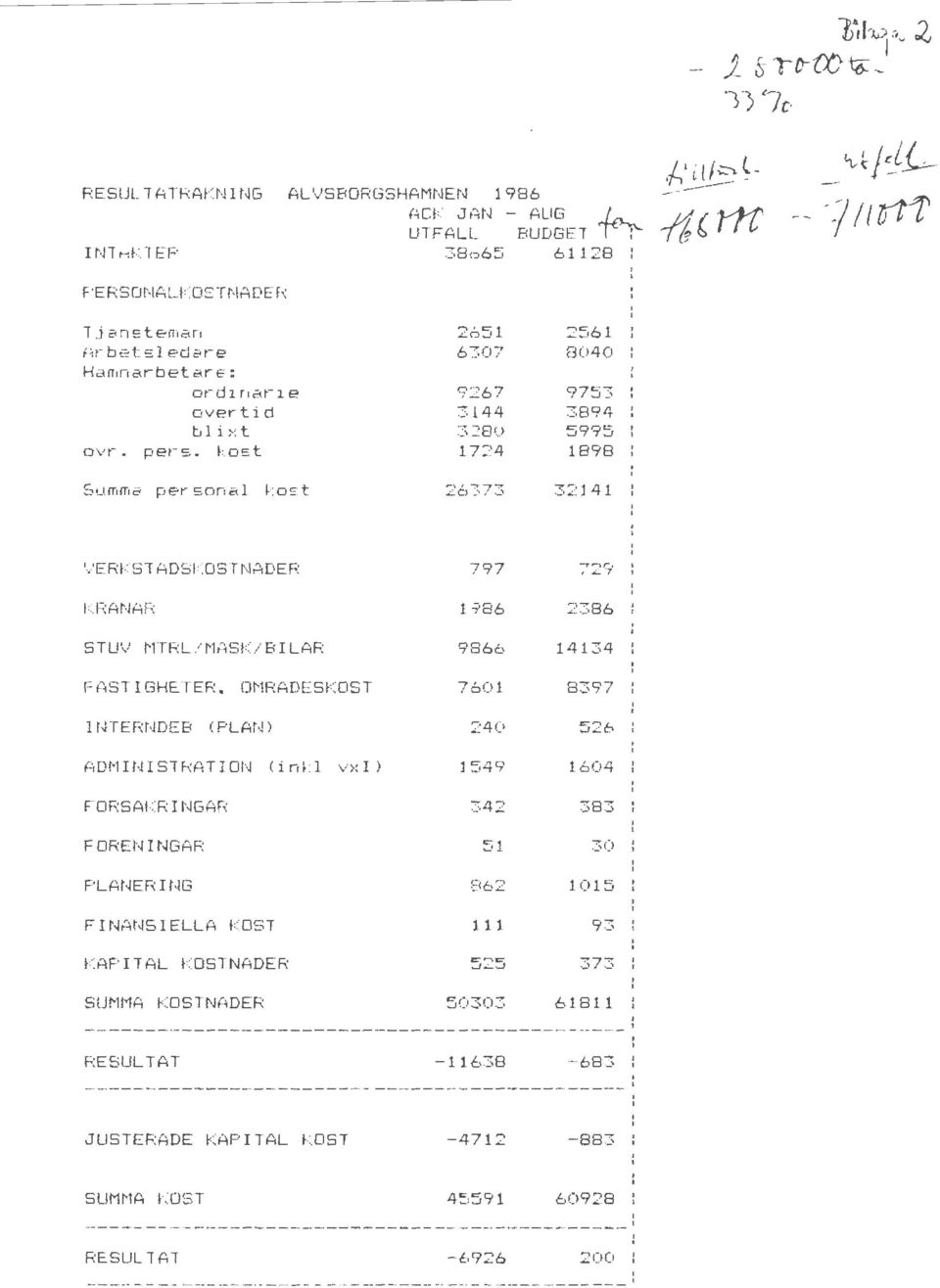 2561 6307 8040 9267 9753 3144 3894 3280 5995 1724 1898 26373 32141 VERKSTADSKOSTNADER KRANAR STUV MTRL / MASK / BILAR FAST IGHET ER, OMRADESKOST INTERNDEB <PLAN> ADM INI STRATION (inkl vx l)