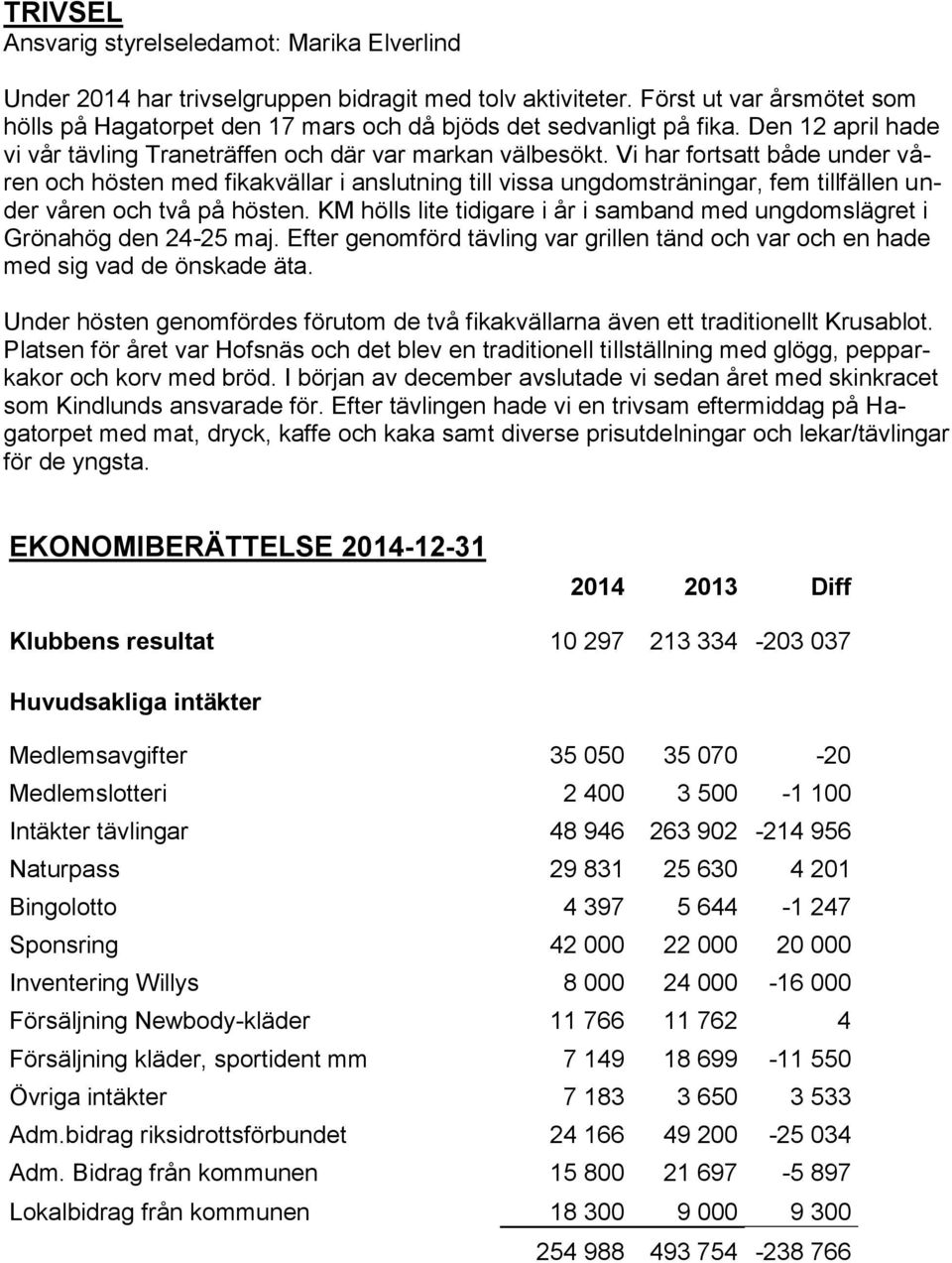 Vi har fortsatt både under våren och hösten med fikakvällar i anslutning till vissa ungdomsträningar, fem tillfällen under våren och två på hösten.