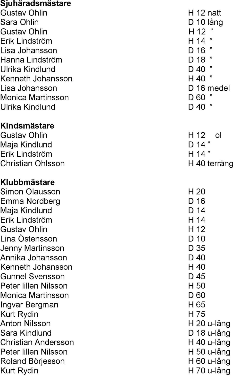 Nordberg D 16 Maja Kindlund D 14 Erik Lindström H 14 Gustav Ohlin H 12 Lina Östensson D 10 Jenny Martinsson D 35 Annika Johansson D 40 Kenneth Johansson H 40 Gunnel Svensson D 45 Peter lillen Nilsson