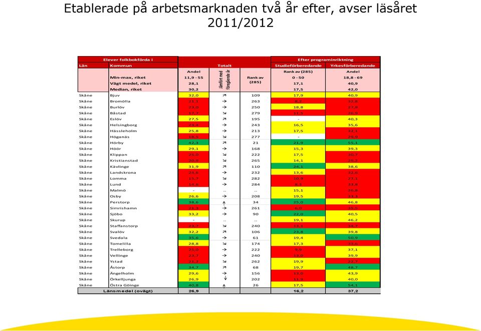 Skåne Helsingborg 23,4 243 16,5 35,6 Skåne Hässleholm 25,8 213 17,5 32,1 Skåne Höganäs 18,5 277-29,9 Skåne Hörby 42,3 21 21,9 55,1 Skåne Höör 29,1 168 15,3 39,3 Skåne Klippan 25,0 222 17,5 30,7 Skåne